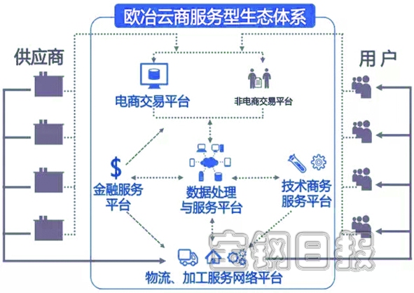 欧冶云商:新商业模式的主导者